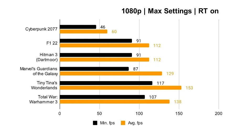 1080p Max Setting AAA Game